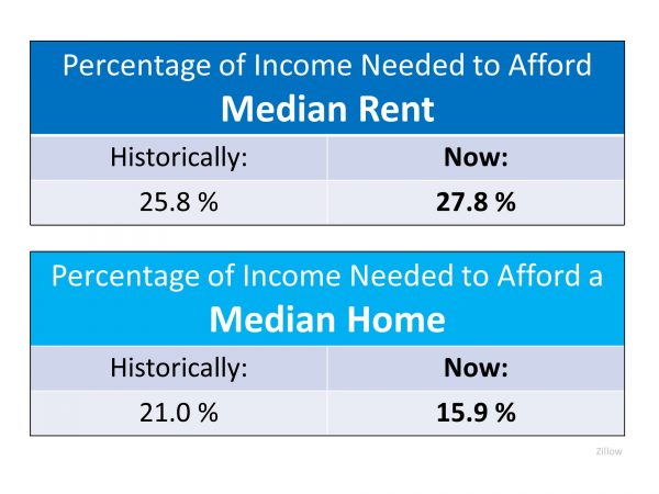 Median Rent vs Median Home