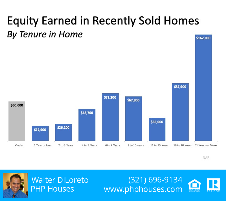 Equity Earned in Recently Sold Homes