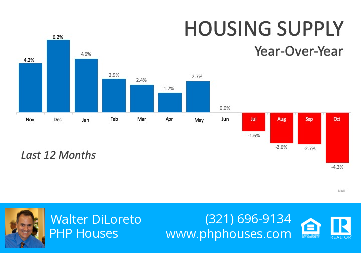 House Inventory Low