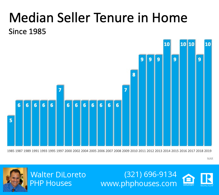 Median Seller Tenure in Home