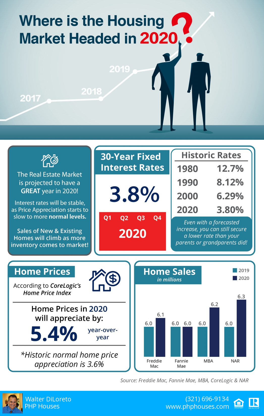 Where is heading the Real Estate market in 2020?