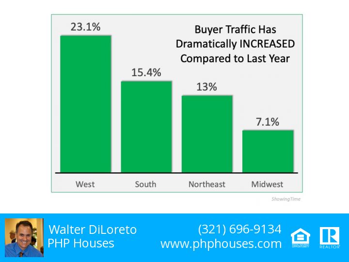 House Buyer Traffic