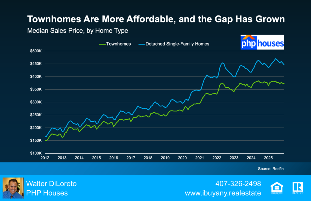 Townhomes Are More Affordable, and the Gap Has Grown